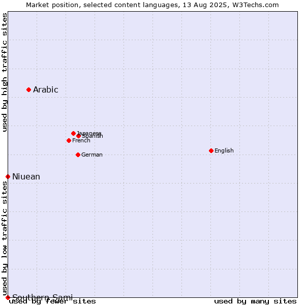 Market position of Arabic vs. Niuean vs. Southern Sami