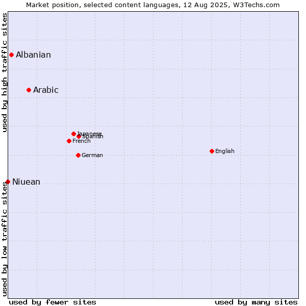 Market position of Arabic vs. Albanian vs. Niuean