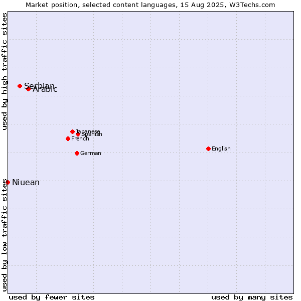 Market position of Arabic vs. Serbian vs. Niuean