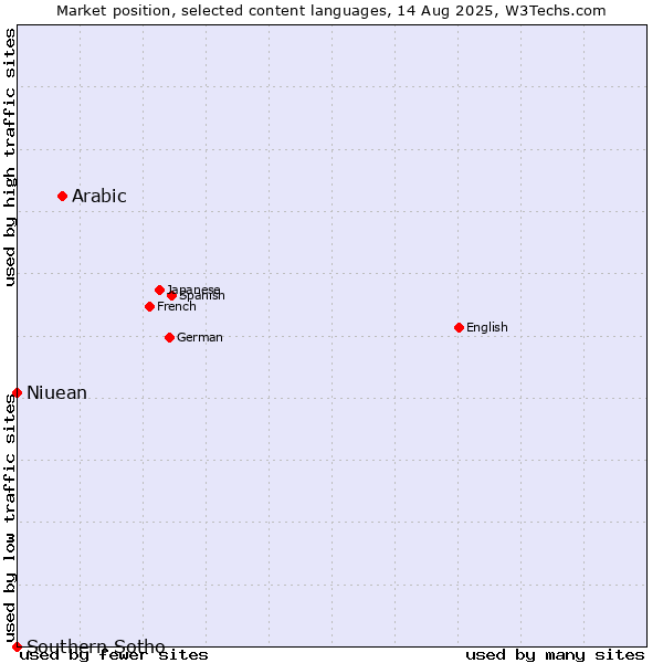 Market position of Arabic vs. Niuean vs. Southern Sotho
