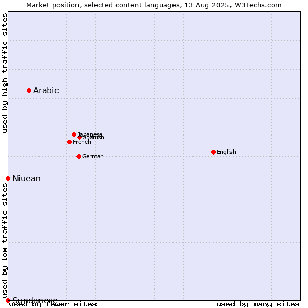 Market position of Arabic vs. Niuean vs. Sundanese