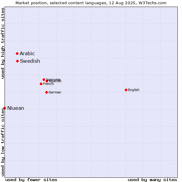 Market position of Swedish vs. Arabic vs. Niuean