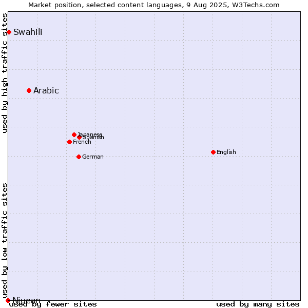Market position of Arabic vs. Swahili vs. Niuean