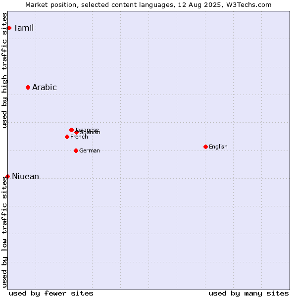 Market position of Arabic vs. Tamil vs. Niuean