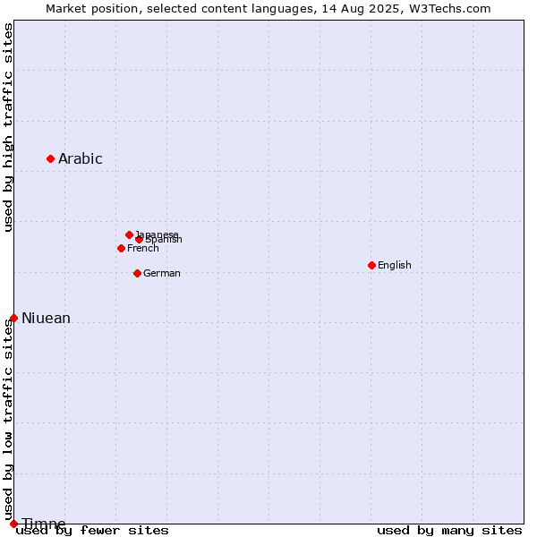 Market position of Arabic vs. Niuean vs. Timne