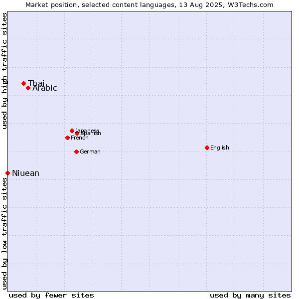 Market position of Arabic vs. Thai vs. Niuean