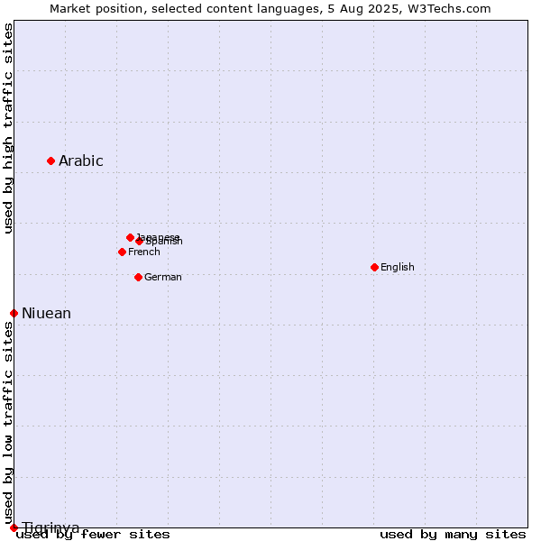Market position of Arabic vs. Niuean vs. Tigrinya