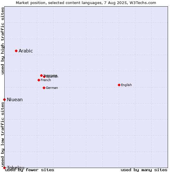 Market position of Arabic vs. Niuean vs. Tokelau