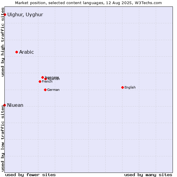 Market position of Arabic vs. Uighur, Uyghur vs. Niuean