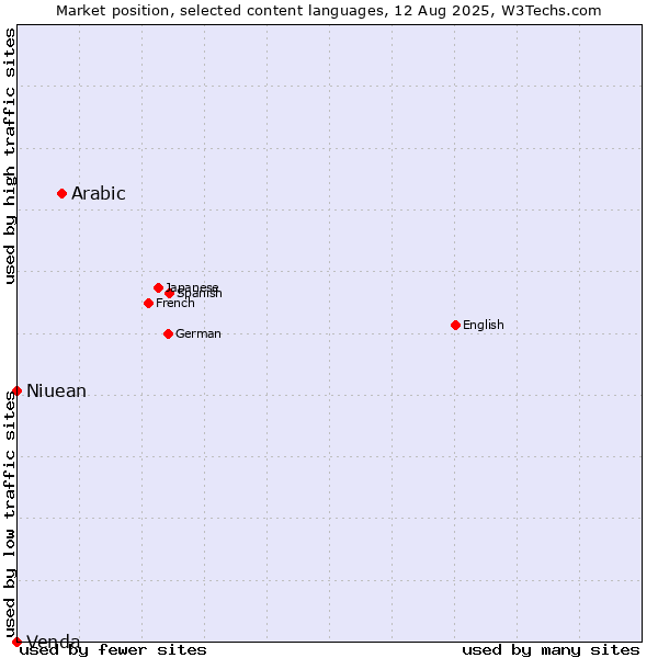 Market position of Arabic vs. Niuean vs. Venda