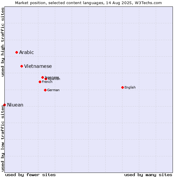 Market position of Vietnamese vs. Arabic vs. Niuean