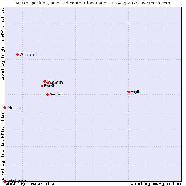 Market position of Arabic vs. Niuean vs. Walloon