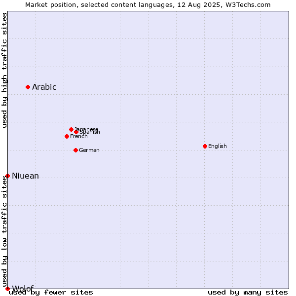 Market position of Arabic vs. Niuean vs. Wolof
