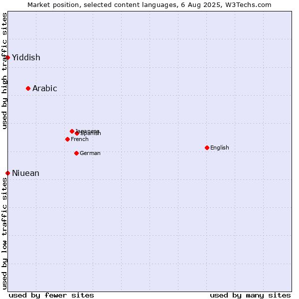 Market position of Arabic vs. Niuean vs. Yiddish