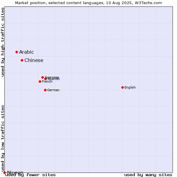 Market position of Chinese vs. Arabic vs. Niuean