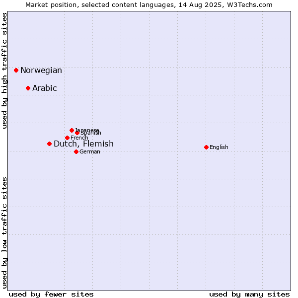 Market position of Dutch, Flemish vs. Arabic vs. Norwegian