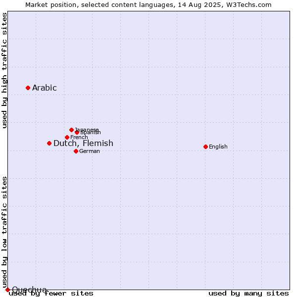 Market position of Dutch, Flemish vs. Arabic vs. Quechua
