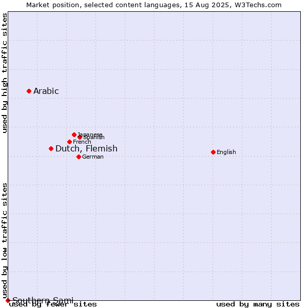 Market position of Dutch, Flemish vs. Arabic vs. Southern Sami
