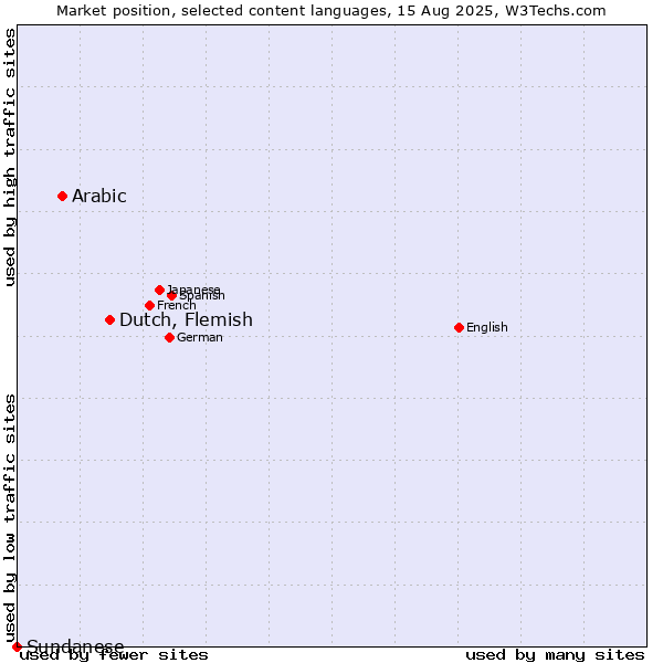 Market position of Dutch, Flemish vs. Arabic vs. Sundanese