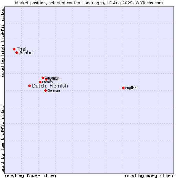 Market position of Dutch, Flemish vs. Arabic vs. Thai