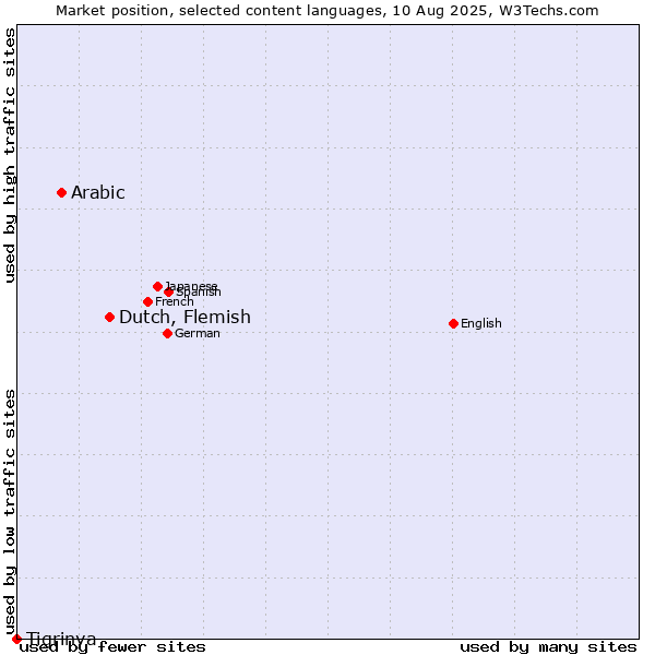 Market position of Dutch, Flemish vs. Arabic vs. Tigrinya