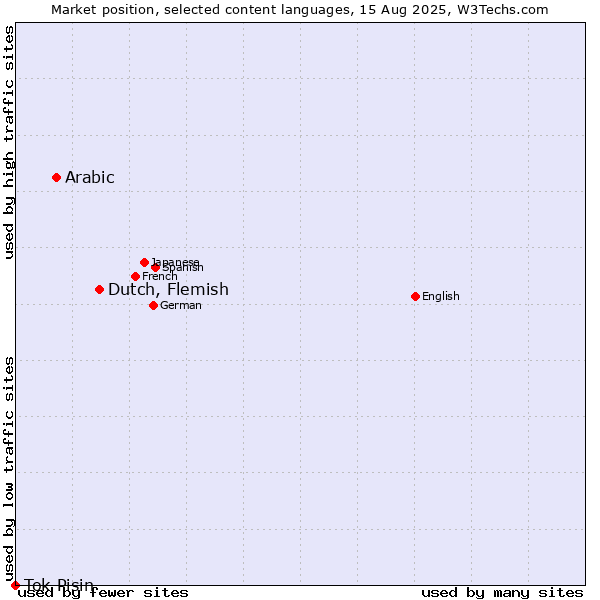 Market position of Dutch, Flemish vs. Arabic vs. Tok Pisin