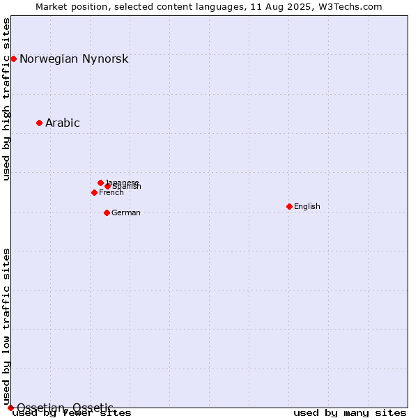Market position of Arabic vs. Norwegian Nynorsk vs. Ossetian, Ossetic