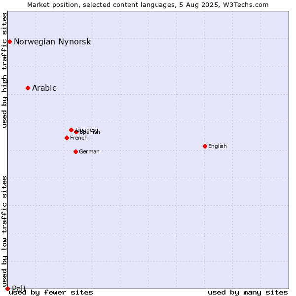 Market position of Arabic vs. Norwegian Nynorsk vs. Pali