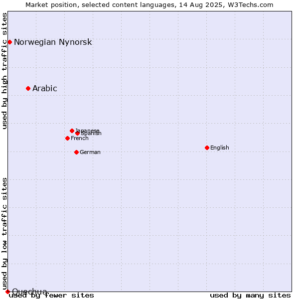 Market position of Arabic vs. Norwegian Nynorsk vs. Quechua