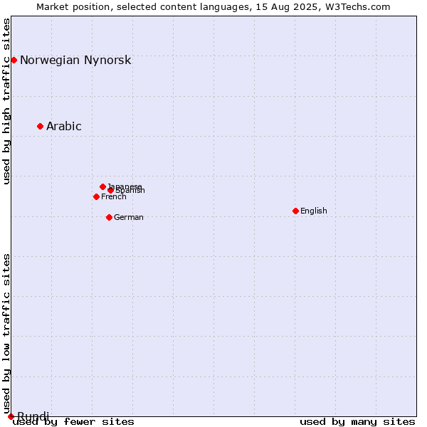 Market position of Arabic vs. Norwegian Nynorsk vs. Rundi