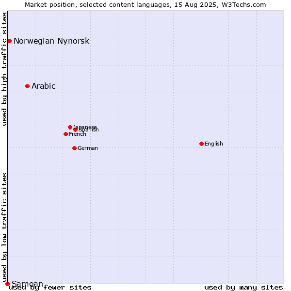 Market position of Arabic vs. Norwegian Nynorsk vs. Samoan