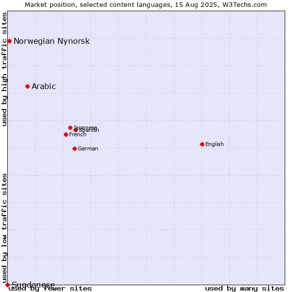 Market position of Arabic vs. Norwegian Nynorsk vs. Sundanese