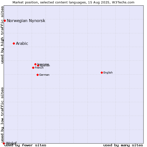 Market position of Arabic vs. Norwegian Nynorsk vs. Wolof