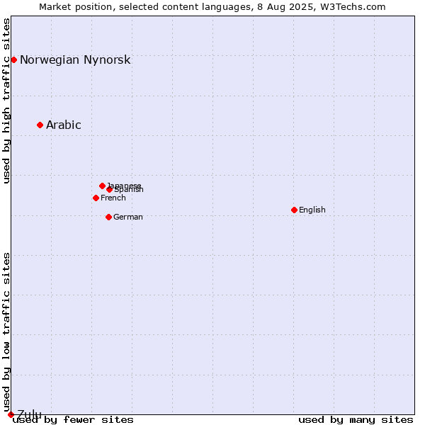 Market position of Arabic vs. Norwegian Nynorsk vs. Zulu