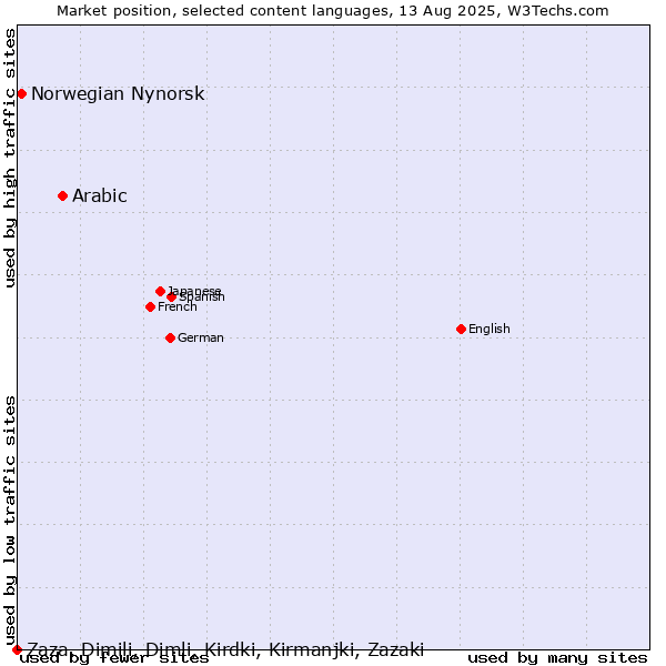 Market position of Arabic vs. Norwegian Nynorsk vs. Zaza, Dimili, Dimli, Kirdki, Kirmanjki, Zazaki