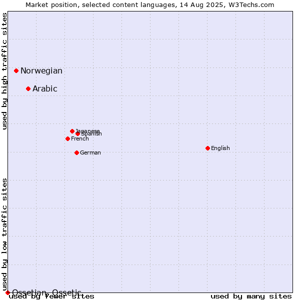 Market position of Arabic vs. Norwegian vs. Ossetian, Ossetic