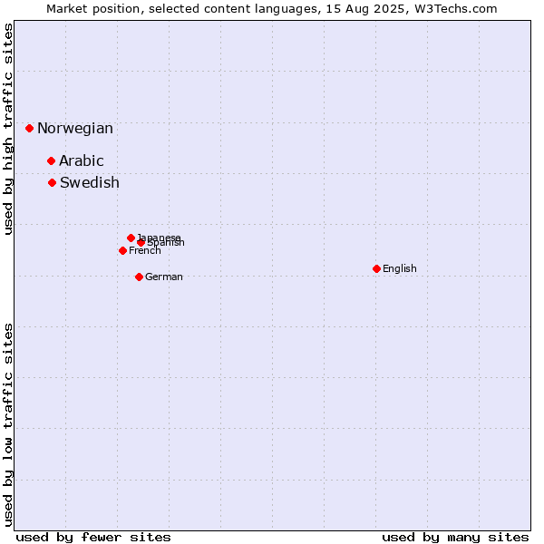 Market position of Swedish vs. Arabic vs. Norwegian