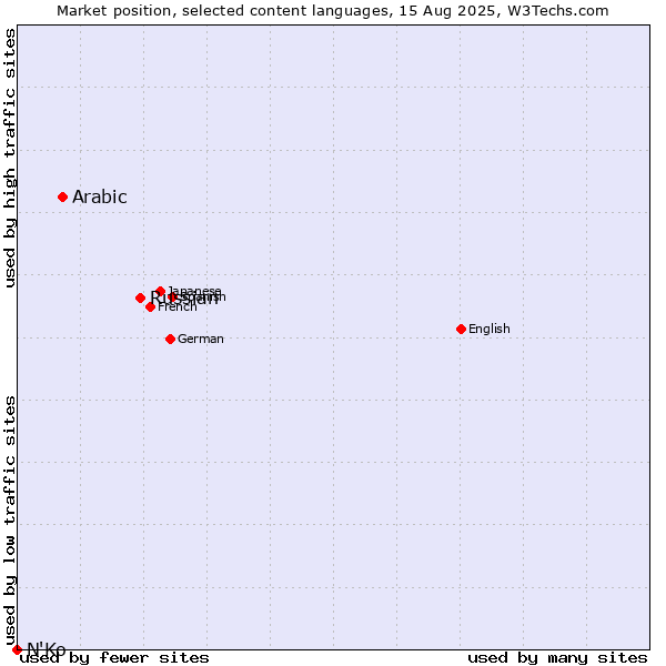 Market position of Russian vs. Arabic vs. N'Ko