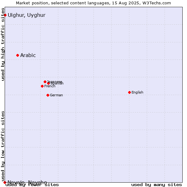 Market position of Arabic vs. Uighur, Uyghur vs. Navajo, Navaho