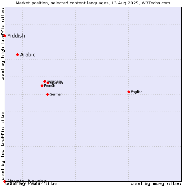 Market position of Arabic vs. Yiddish vs. Navajo, Navaho