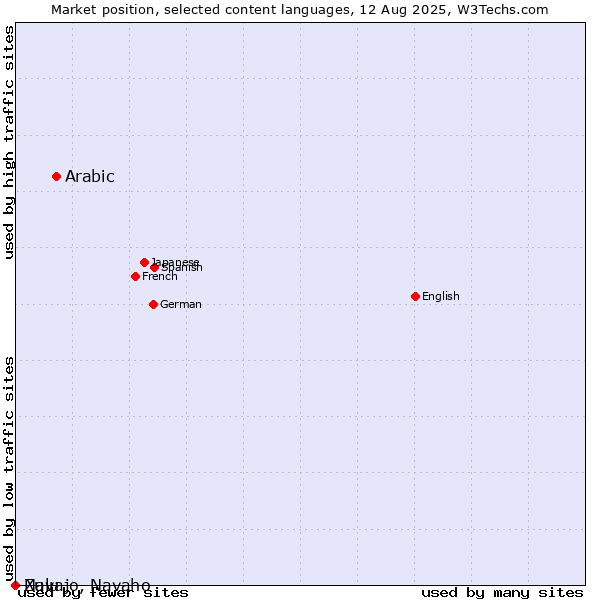 Market position of Arabic vs. Zulu vs. Navajo, Navaho