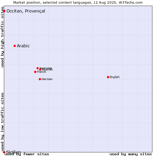 Market position of Arabic vs. Occitan, Provençal vs. Sicilian