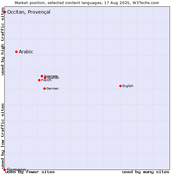 Market position of Arabic vs. Occitan, Provençal vs. Samoan