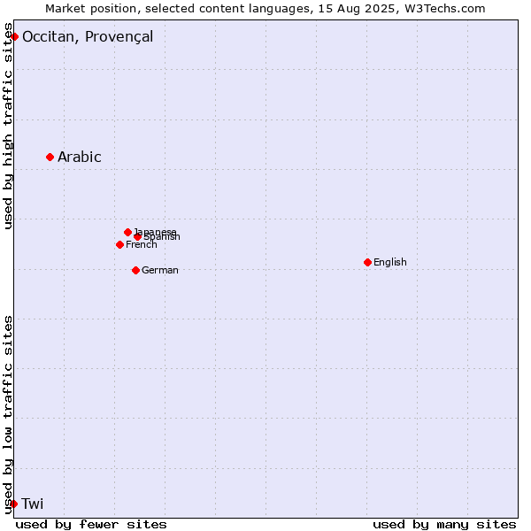 Market position of Arabic vs. Occitan, Provençal vs. Twi