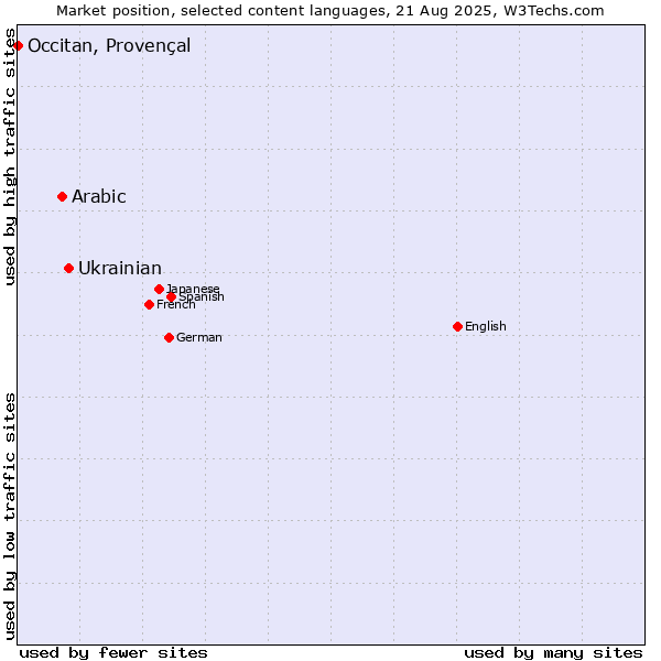 Market position of Ukrainian vs. Arabic vs. Occitan, Provençal