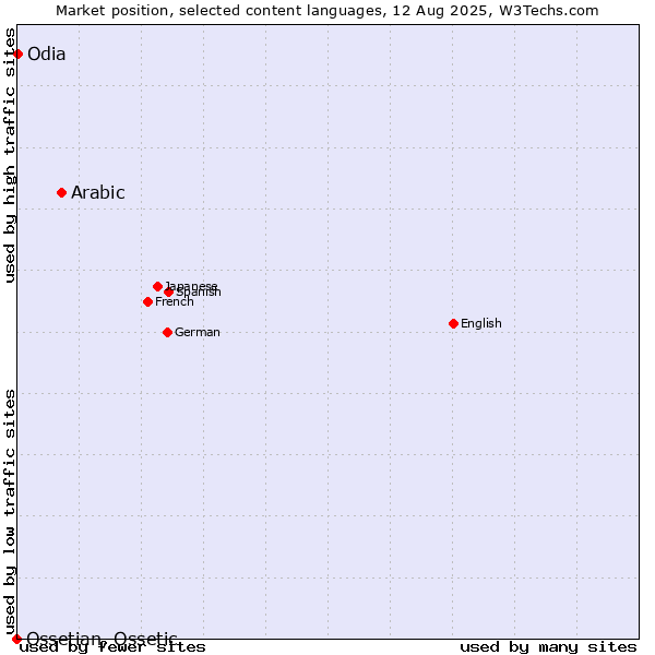 Market position of Arabic vs. Odia vs. Ossetian, Ossetic