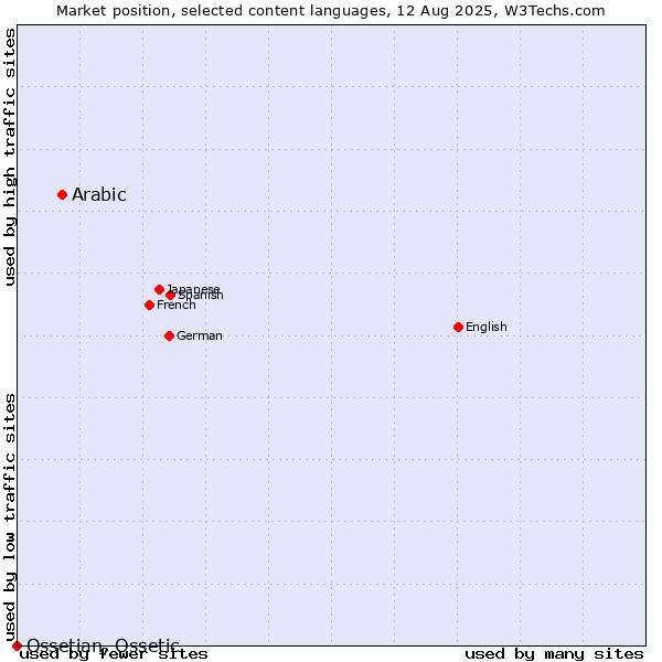 Market position of Arabic vs. Ossetian, Ossetic