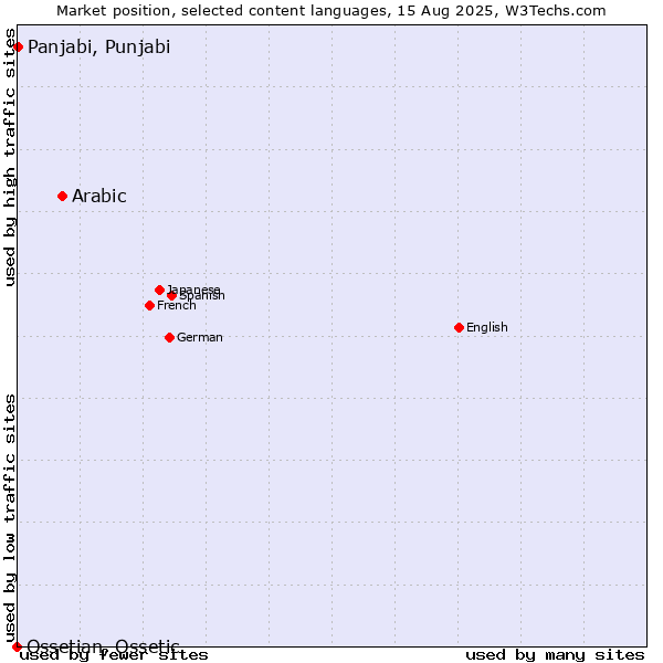 Market position of Arabic vs. Panjabi, Punjabi vs. Ossetian, Ossetic