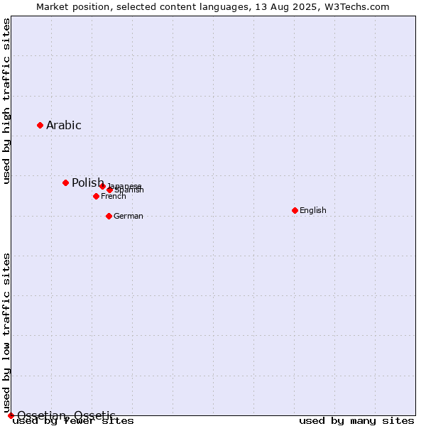 Market position of Polish vs. Arabic vs. Ossetian, Ossetic