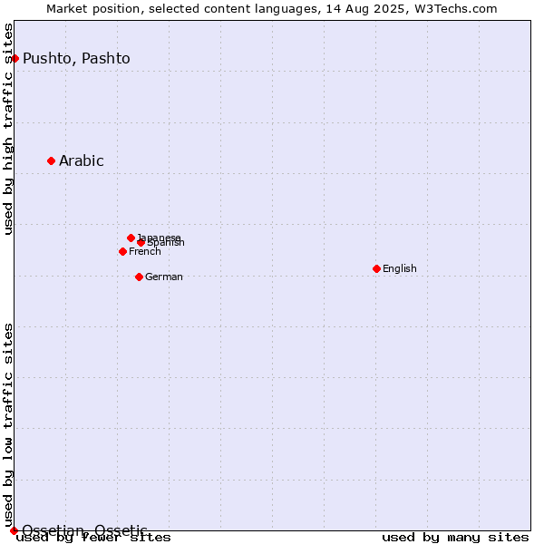 Market position of Arabic vs. Pushto, Pashto vs. Ossetian, Ossetic